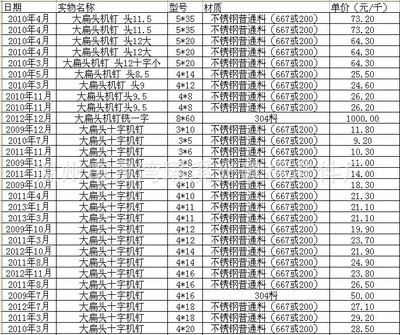 【不锈钢大扁头十字螺丝 电动车电瓶车螺丝 不锈钢螺丝厂家批发】价格,厂家,图片,螺栓/螺柱,温州市龙湾瑶溪光建标准件厂-